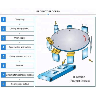 Fully Automatic Zipper Bag Rotary Packing Machine PLC Control For Oatmeal